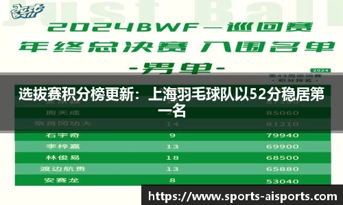 选拔赛积分榜更新：上海羽毛球队以52分稳居第一名
